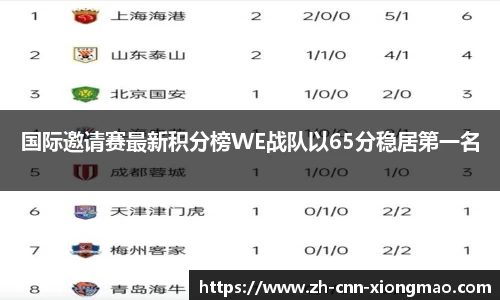 国际邀请赛最新积分榜WE战队以65分稳居第一名